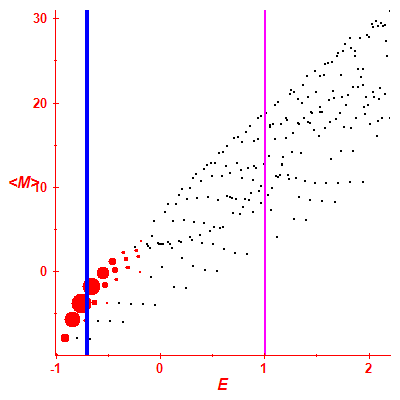 Peres lattice <M>